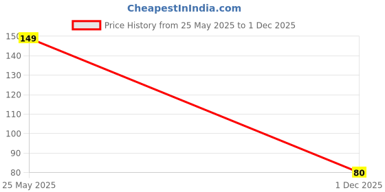 ajio.com yousta Women Gold-Plated Charm Anklet yousta Price History Graph from 25 May 2025 to 1 Dec 2025