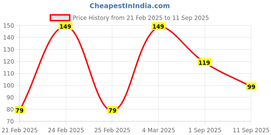 ajio.com yousta Women Gold-Plated Drop Earrings yousta Price History Graph from 21 Feb 2025 to 11 Sep 2025