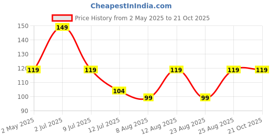 ajio.com yousta Women Gold-Plated Drop Earrings yousta Price History Graph from 2 May 2025 to 20 Oct 2025