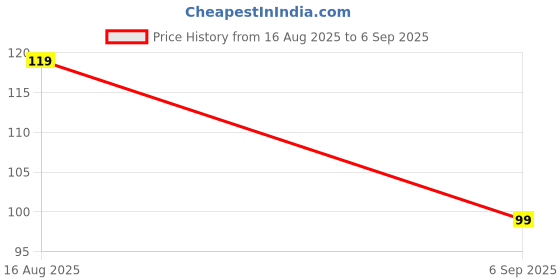 ajio.com yousta Women Gold-Plated Floral Drop Earrings yousta Price History Graph from 16 Aug 2025 to 6 Sep 2025