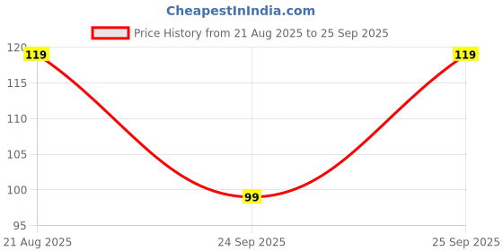 ajio.com yousta Women Gold-Plated Half-Hoop Earrings yousta Price History Graph from 21 Aug 2025 to 25 Sep 2025