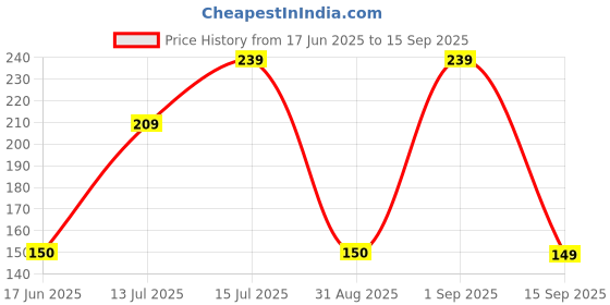 ajio.com yousta Women Gold-Plated Link Design Necklace yousta Price History Graph from 17 Jun 2025 to 15 Sep 2025