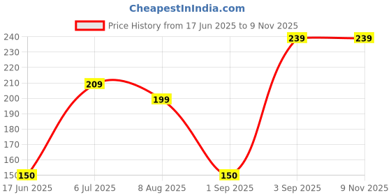ajio.com yousta Women Gold-Plated Strand Layered Necklace yousta Price History Graph from 17 Jun 2025 to 9 Nov 2025