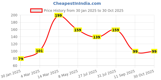 ajio.com yousta Women Graphic Print Regular Fit Round-Neck Lounge T-Shirt yousta Price History Graph from 30 Jan 2025 to 29 Oct 2025