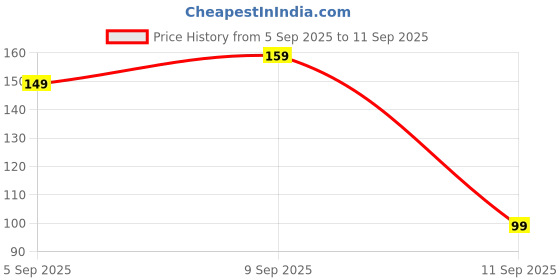 ajio.com yousta Women Graphic Print Regular Fit Shorts yousta Price History Graph from 5 Sep 2025 to 11 Sep 2025