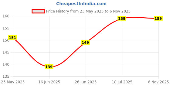 ajio.com yousta Women Graphic Print Regular Fit T-Shirt yousta Price History Graph from 23 May 2025 to 5 Nov 2025