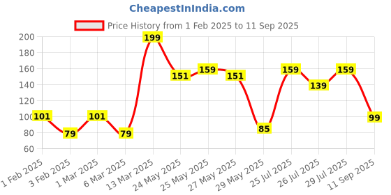 ajio.com yousta Women Graphic Print Round-Neck T-Shirt yousta Price History Graph from 1 Feb 2025 to 11 Sep 2025