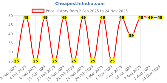 ajio.com yousta Women Heart Print Ankle-Length Socks yousta Price History Graph from 2 Feb 2025 to 24 Nov 2025