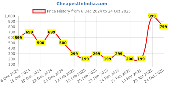 ajio.com yousta Women Heavily Washed Relaxed Jeans yousta Price History Graph from 6 Dec 2024 to 24 Oct 2025