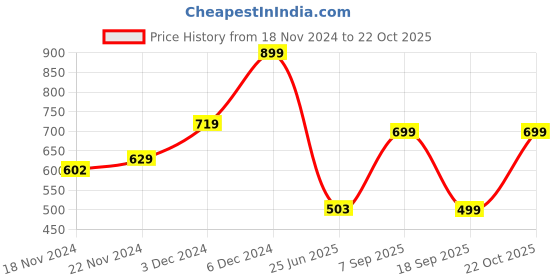 ajio.com yousta Women High-Rise Boyfriend Jeans yousta Price History Graph from 18 Nov 2024 to 22 Oct 2025