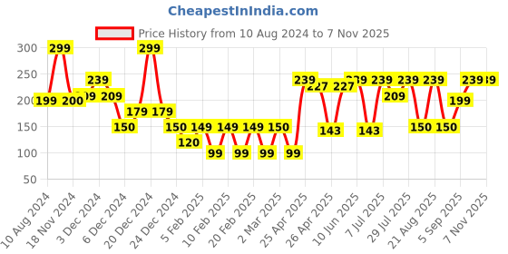 ajio.com yousta Women High-Rise Boyshorts with Lace Trim yousta Price History Graph from 10 Aug 2024 to 3 Nov 2025