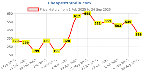 ajio.com yousta Women High-Rise Cargo Trousers yousta Price History Graph from 1 Feb 2025 to 24 Sep 2025