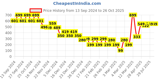 ajio.com yousta Women High-Rise Skinny Fit Jeans yousta Price History Graph from 13 Sep 2024 to 26 Oct 2025