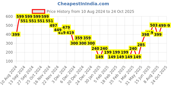 ajio.com yousta Women High-Waist Pencil Skirt yousta Price History Graph from 10 Aug 2024 to 24 Oct 2025