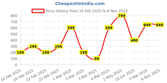 ajio.com yousta Women Hobo Bag with Adjustable Shoulder Strap yousta Price History Graph from 16 Feb 2025 to 6 Nov 2025