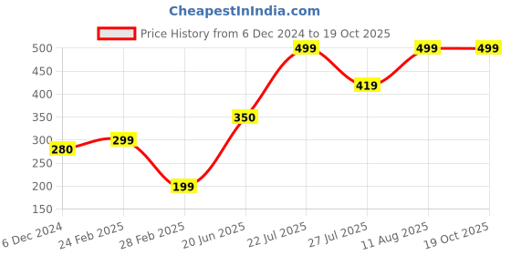 ajio.com yousta Women Joggers with Drawstring Waist yousta Price History Graph from 6 Dec 2024 to 17 Oct 2025
