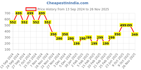 ajio.com yousta Women Joggers with Insert Pockets yousta Price History Graph from 13 Sep 2024 to 26 Nov 2025