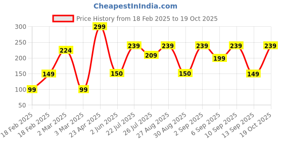 ajio.com yousta Women Knitted Beanies yousta Price History Graph from 18 Feb 2025 to 19 Oct 2025