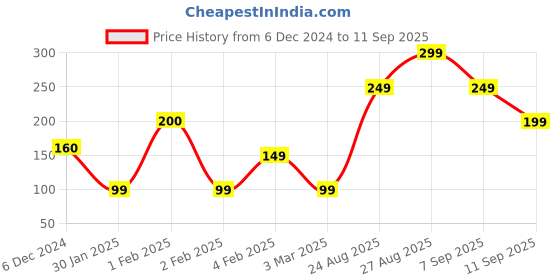 ajio.com yousta Women Lace Non-Padded Bralette yousta Price History Graph from 6 Dec 2024 to 11 Sep 2025