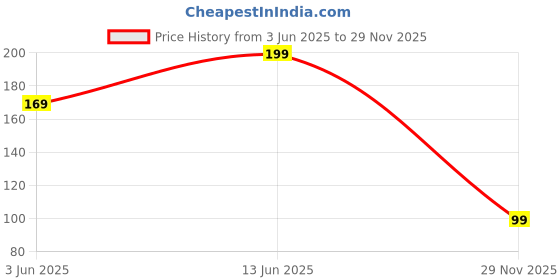 ajio.com yousta Women Lace Square-Neck Camisole yousta Price History Graph from 3 Jun 2025 to 29 Nov 2025