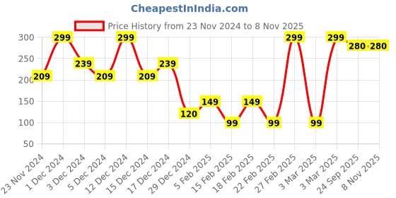 ajio.com yousta Women Lace-Up Shoes yousta Price History Graph from 23 Nov 2024 to 8 Nov 2025