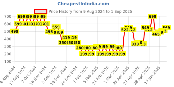 ajio.com yousta Women Light-Wash Distressed Shorts yousta Price History Graph from 9 Aug 2024 to 1 Sep 2025