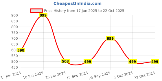 ajio.com yousta Women Lightly Washed Cargo Jeans yousta Price History Graph from 17 Jun 2025 to 22 Oct 2025