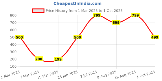 ajio.com yousta Women Lightly Washed Loose Fit Jeans yousta Price History Graph from 1 Mar 2025 to 1 Oct 2025
