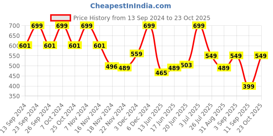ajio.com yousta Women Lightly Washed Mom Fit Jeans yousta Price History Graph from 13 Sep 2024 to 23 Oct 2025