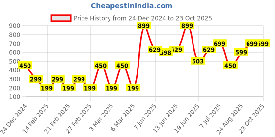 ajio.com yousta Women Lightly Washed Straight Fit Track Pants yousta Price History Graph from 24 Dec 2024 to 23 Oct 2025