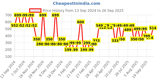 ajio.com yousta Women Low-Top Lace-Up Shoes yousta Price History Graph from 13 Sep 2024 to 26 Sep 2025