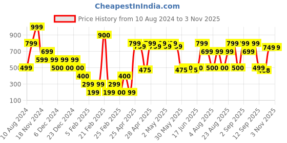 ajio.com yousta Women Low-Top Lace-Up Shoes yousta Price History Graph from 10 Aug 2024 to 2 Nov 2025