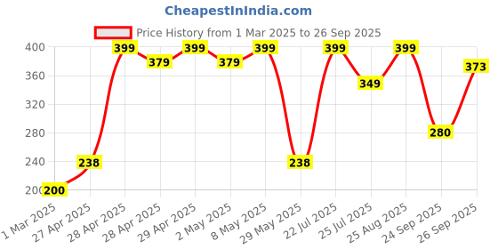 ajio.com yousta Women Low-Top Slip-On Casual Shoes yousta Price History Graph from 1 Mar 2025 to 26 Sep 2025