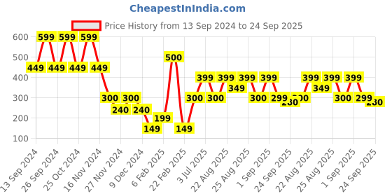 ajio.com yousta Women Low-Top Slip-On Shoes yousta Price History Graph from 13 Sep 2024 to 24 Sep 2025