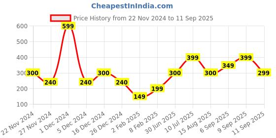 ajio.com yousta Women Low-Top Slip-On Shoes yousta Price History Graph from 22 Nov 2024 to 11 Sep 2025