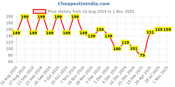 ajio.com yousta Women Make-Up Pouch yousta Price History Graph from 10 Aug 2024 to 31 Oct 2025