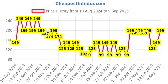 ajio.com yousta Women Make-Up Pouch yousta Price History Graph from 10 Aug 2024 to 9 Sep 2025