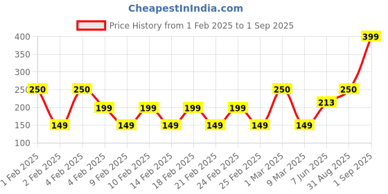 ajio.com yousta Women Micky Mouse Print Top yousta Price History Graph from 1 Feb 2025 to 1 Sep 2025