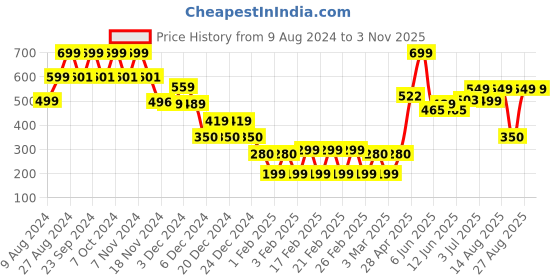 ajio.com yousta Women Mid-Rise Distressed Denim Shorts yousta Price History Graph from 9 Aug 2024 to 2 Nov 2025