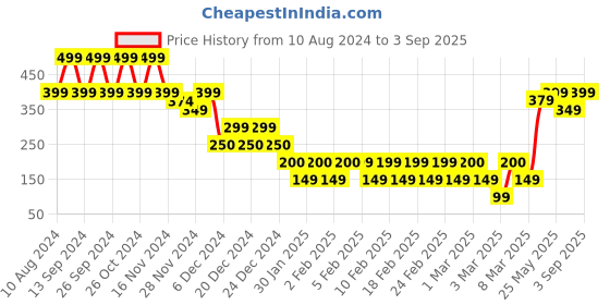ajio.com yousta Women Minnie Mouse Print Fitted Peplum Top yousta Price History Graph from 10 Aug 2024 to 3 Sep 2025