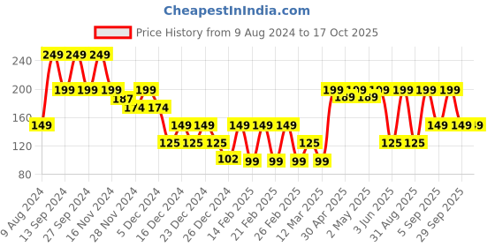 ajio.com yousta Women Multi-Purpose Pouch yousta Price History Graph from 9 Aug 2024 to 16 Oct 2025