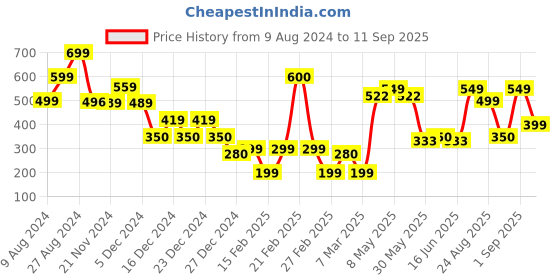 ajio.com yousta Women Multi-Strap Chunky Heels yousta Price History Graph from 9 Aug 2024 to 11 Sep 2025