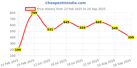 ajio.com yousta Women Ombre Print Round-Neck Pullover yousta Price History Graph from 23 Feb 2025 to 24 Sep 2025