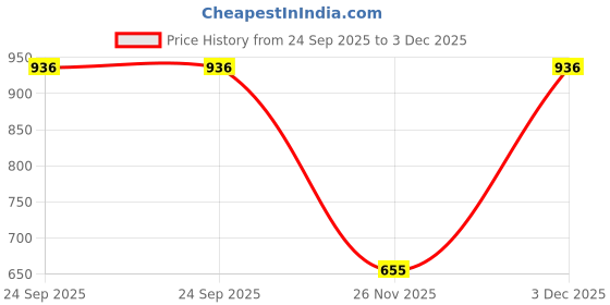 ajio.com yousta Women Open-Toe Platform Heeled Sandals yousta Price History Graph from 24 Sep 2025 to 3 Dec 2025