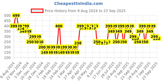 ajio.com yousta Women Open-Toe T-Strap Flat Sandals yousta Price History Graph from 9 Aug 2024 to 23 Sep 2025