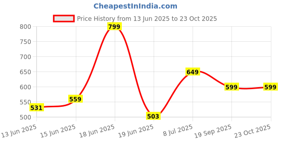 ajio.com yousta Women Oversized Cotton Shirt yousta Price History Graph from 13 Jun 2025 to 22 Oct 2025