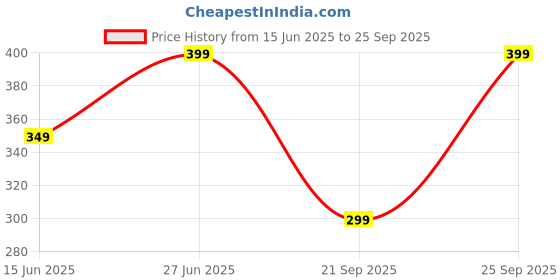 ajio.com yousta Women Oversized Fit Shirt yousta Price History Graph from 15 Jun 2025 to 25 Sep 2025