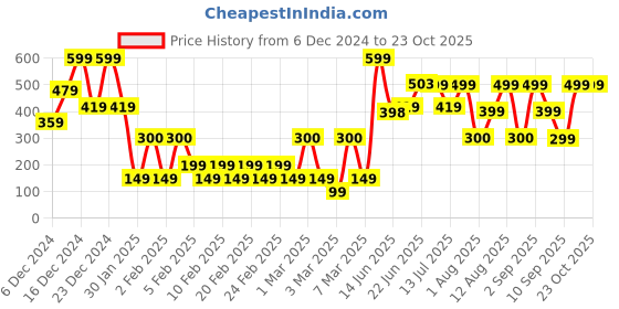 ajio.com yousta Women Oversized Sweatshirt yousta Price History Graph from 6 Dec 2024 to 22 Oct 2025