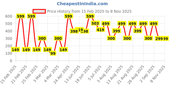 ajio.com yousta Women Oversized Sweatshirt yousta Price History Graph from 15 Feb 2025 to 7 Nov 2025