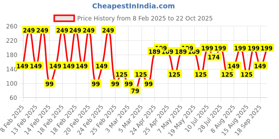 ajio.com yousta Women Pack of 3 Mid-Rise Hipster Panties yousta Price History Graph from 8 Feb 2025 to 22 Oct 2025